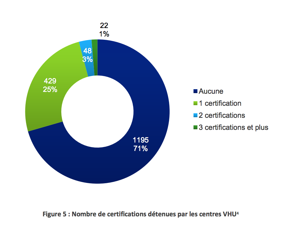 Nombre de certifications VHU