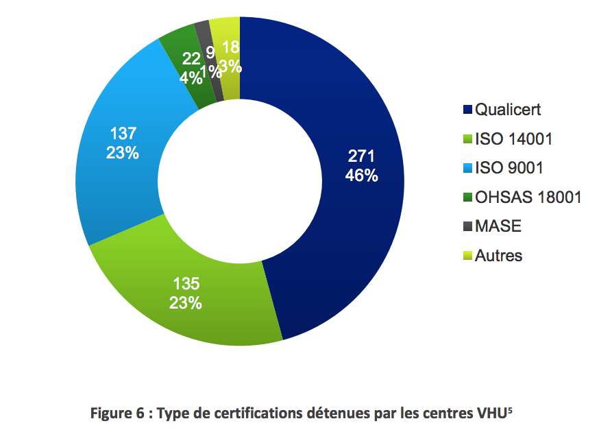 Type de certifications détenus par les centres VHU