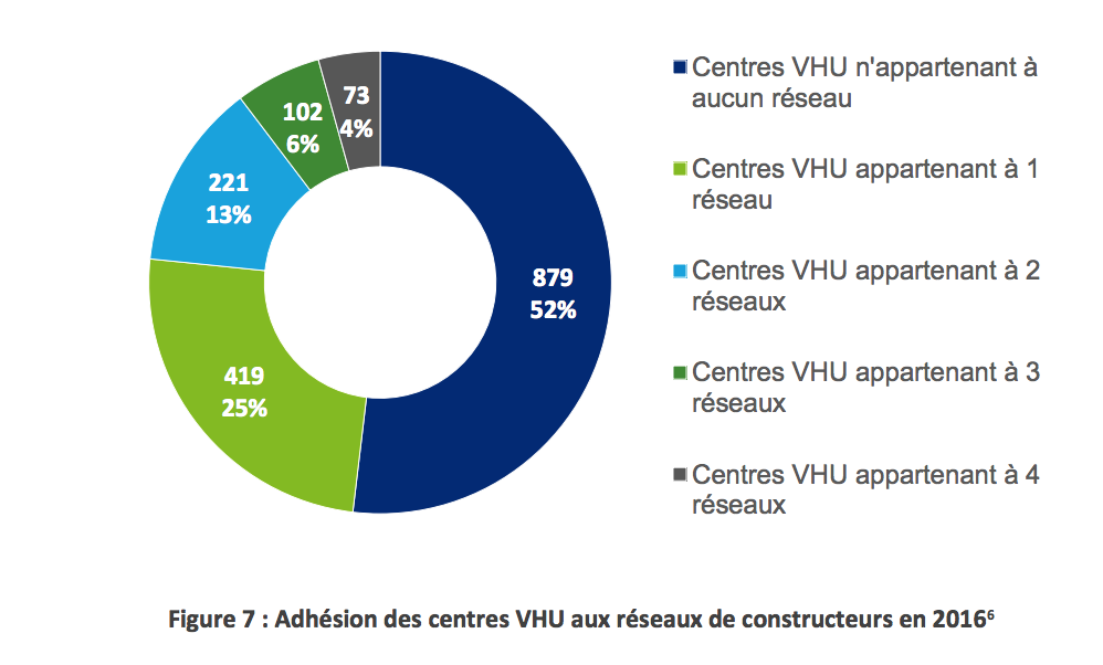 Centres VHU et réseaux de constructeurs